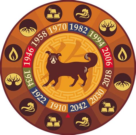 1994 chinese zodiac|1994 Chinese Zodiac: Wood Dog Year – Personality .
